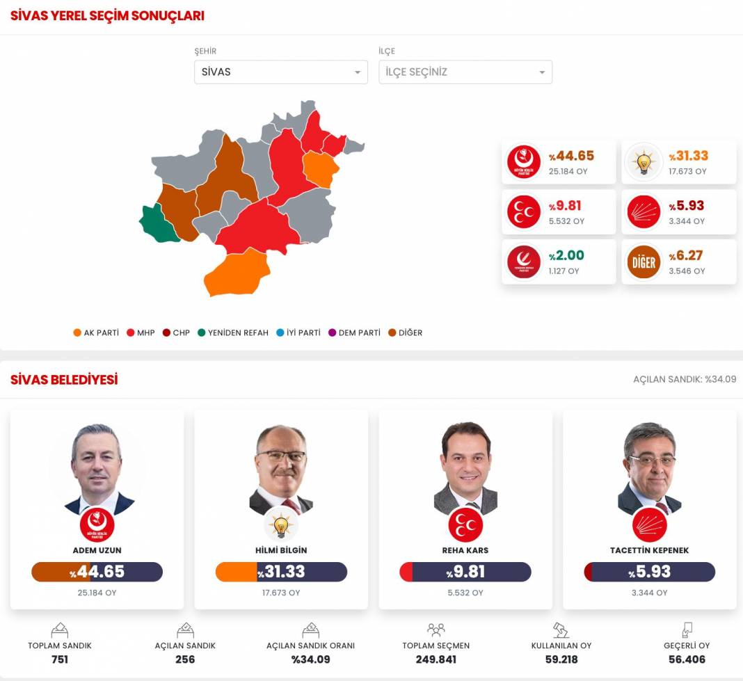 İşte Sivas 31 Mart Yerel Seçim Sonuçları! İl ve İlçe Sonuçları... 1